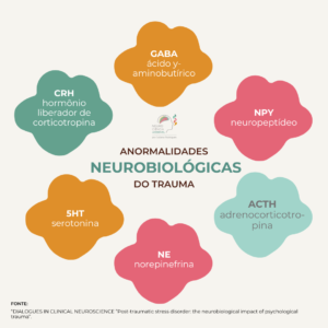 Neurobiologia do trauma e sistemas afetados